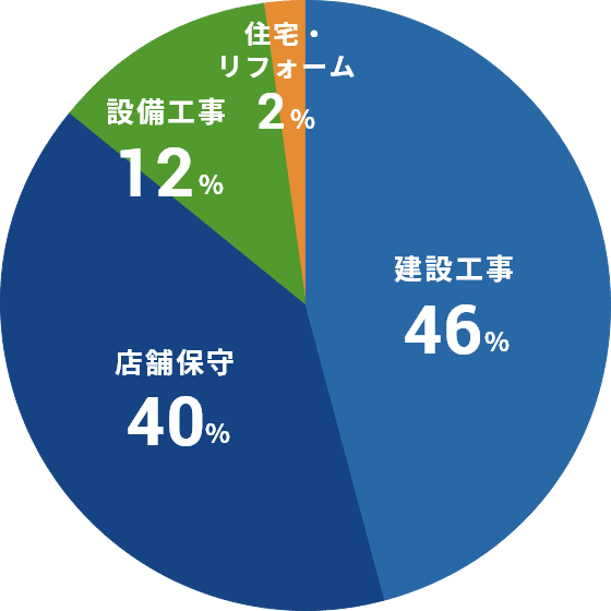 建設工事45% 店舗保守30% 設備工事19% 住宅・リフォーム5% その他1%