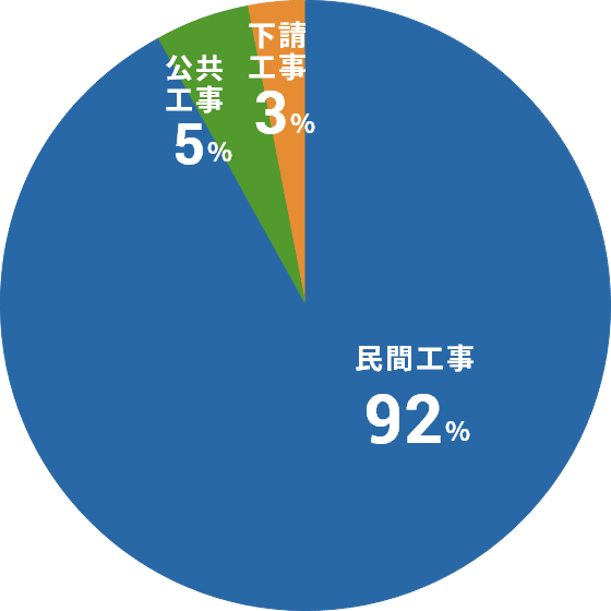 民間工事84% 公共工事7% 下請工事9%