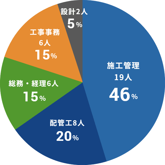 施工管理 21人52.5% 配管工7人17.5% 事務職7人17.5% 営業3人7.5% 設計2人%5