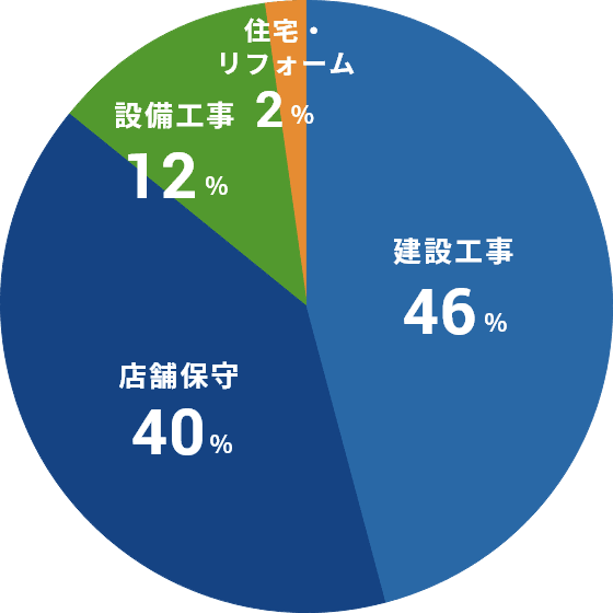 建設工事45% 店舗保守30% 設備工事19% 住宅・リフォーム5% その他1%