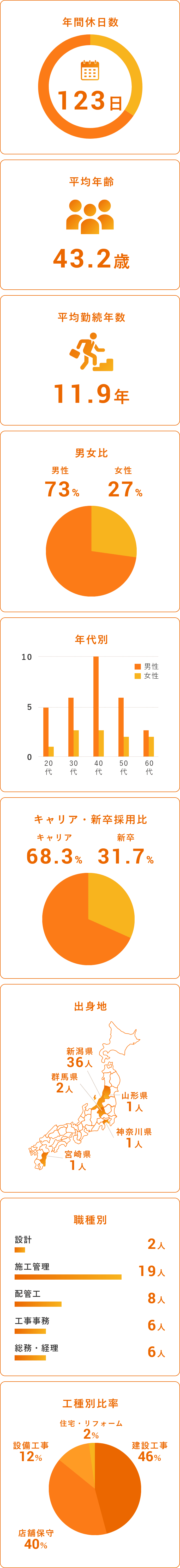 年間休日数 平均年齢 平均勤続年数 男女比 年代別 キャリア・新卒採用比 出身地 職業別 工種別比率